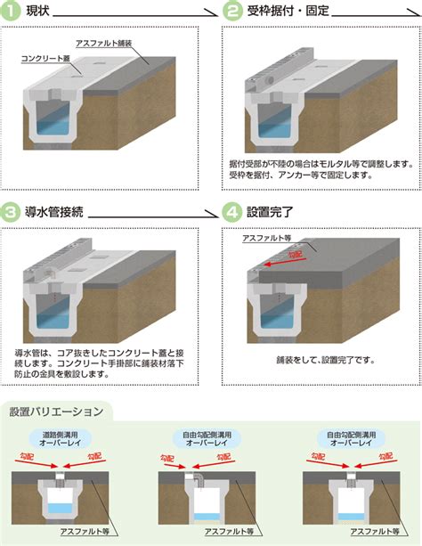 排水溝設計原則